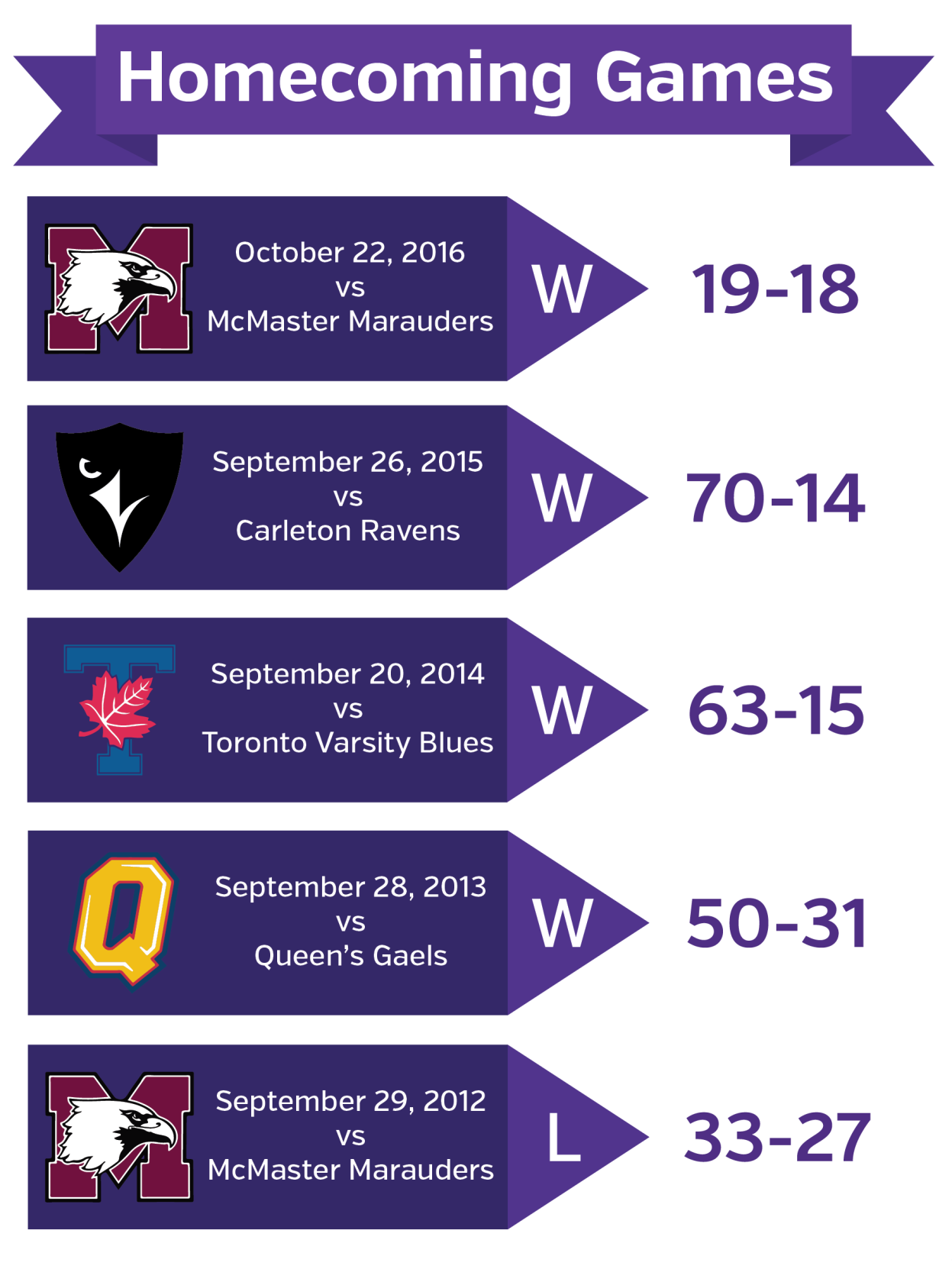 last 5 hoco games graphic